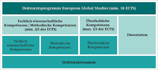 Aufbau des Doktoratsstudiums